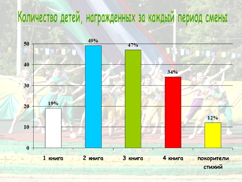 Количество детей, награжденных за каждый период смены